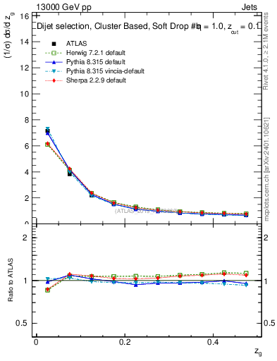 Plot of softdrop.zg in 13000 GeV pp collisions