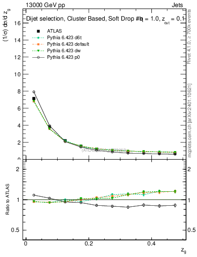 Plot of softdrop.zg in 13000 GeV pp collisions