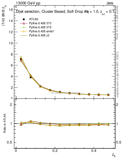 Plot of softdrop.zg in 13000 GeV pp collisions