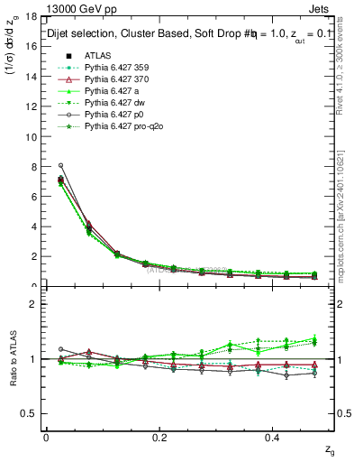 Plot of softdrop.zg in 13000 GeV pp collisions