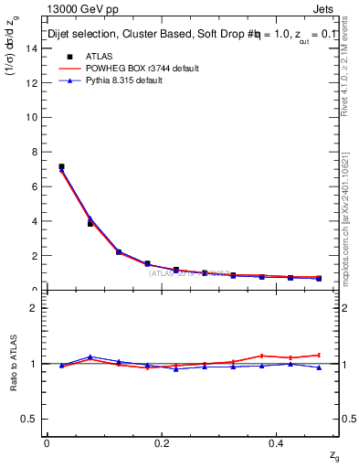 Plot of softdrop.zg in 13000 GeV pp collisions
