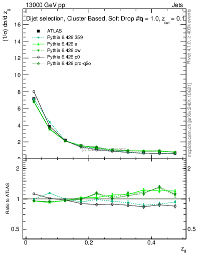 Plot of softdrop.zg in 13000 GeV pp collisions