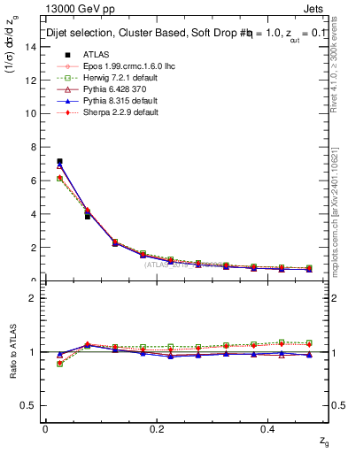 Plot of softdrop.zg in 13000 GeV pp collisions