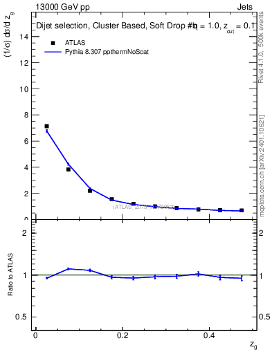 Plot of softdrop.zg in 13000 GeV pp collisions