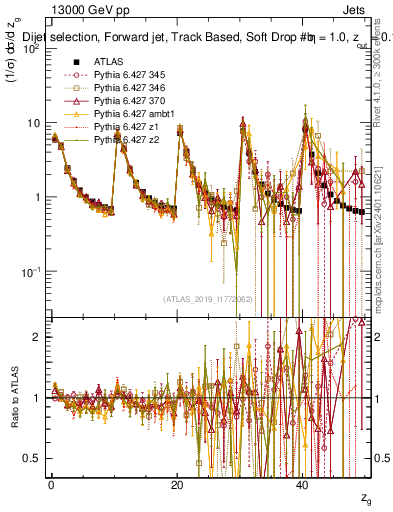 Plot of softdrop.zg in 13000 GeV pp collisions