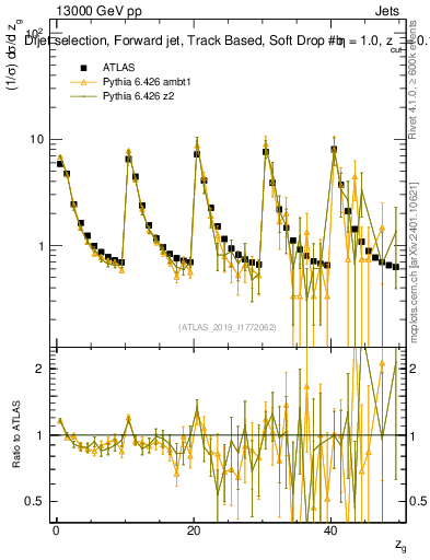 Plot of softdrop.zg in 13000 GeV pp collisions