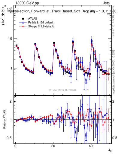 Plot of softdrop.zg in 13000 GeV pp collisions