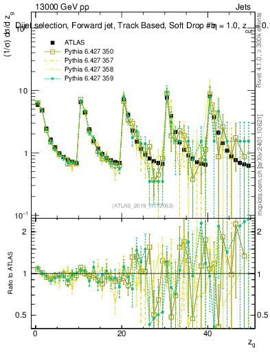 Plot of softdrop.zg in 13000 GeV pp collisions
