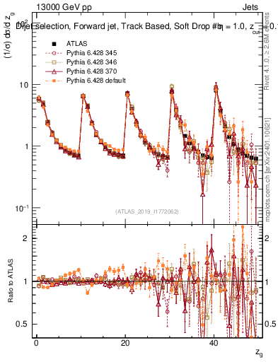 Plot of softdrop.zg in 13000 GeV pp collisions