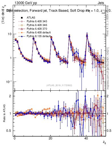 Plot of softdrop.zg in 13000 GeV pp collisions