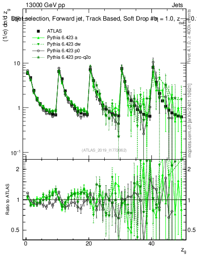 Plot of softdrop.zg in 13000 GeV pp collisions