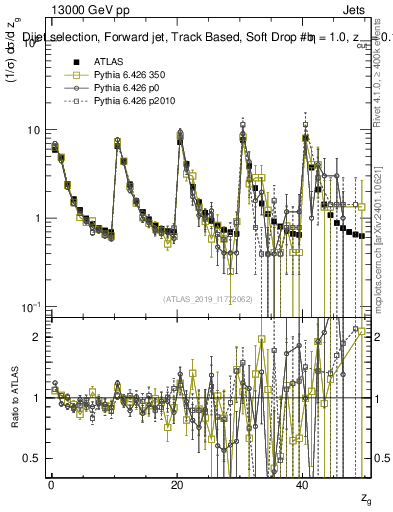 Plot of softdrop.zg in 13000 GeV pp collisions