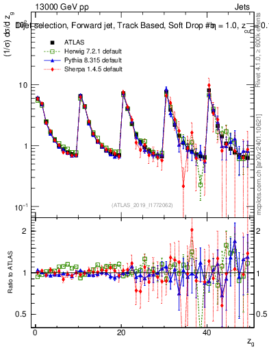 Plot of softdrop.zg in 13000 GeV pp collisions