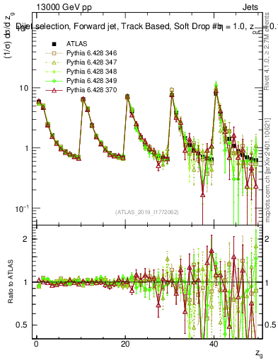 Plot of softdrop.zg in 13000 GeV pp collisions