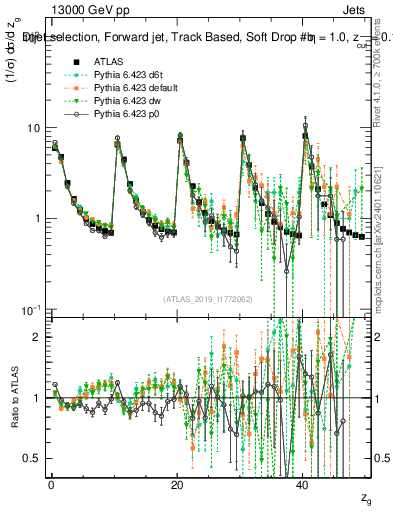 Plot of softdrop.zg in 13000 GeV pp collisions