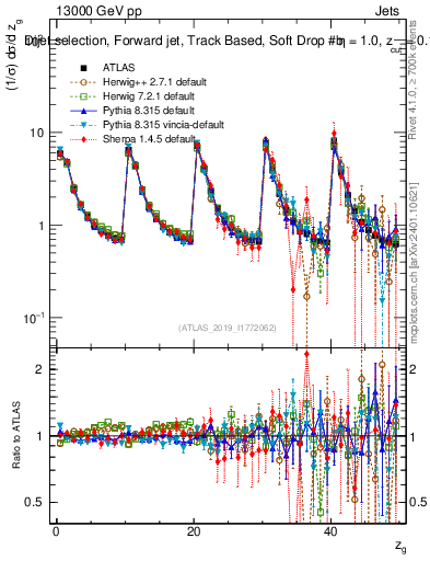 Plot of softdrop.zg in 13000 GeV pp collisions