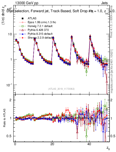 Plot of softdrop.zg in 13000 GeV pp collisions