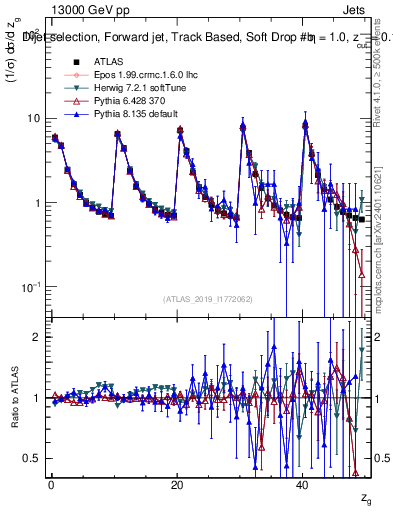 Plot of softdrop.zg in 13000 GeV pp collisions