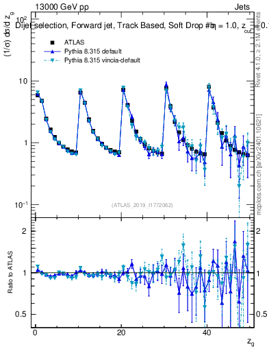 Plot of softdrop.zg in 13000 GeV pp collisions