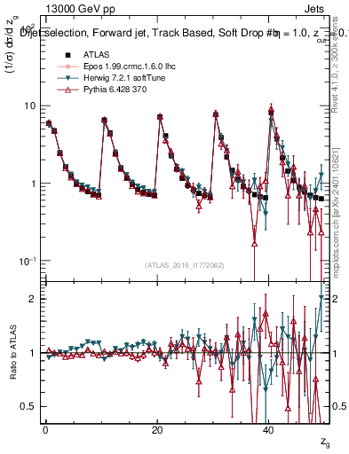 Plot of softdrop.zg in 13000 GeV pp collisions