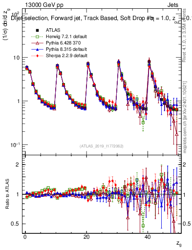 Plot of softdrop.zg in 13000 GeV pp collisions