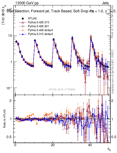 Plot of softdrop.zg in 13000 GeV pp collisions