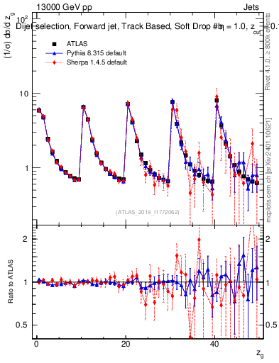 Plot of softdrop.zg in 13000 GeV pp collisions
