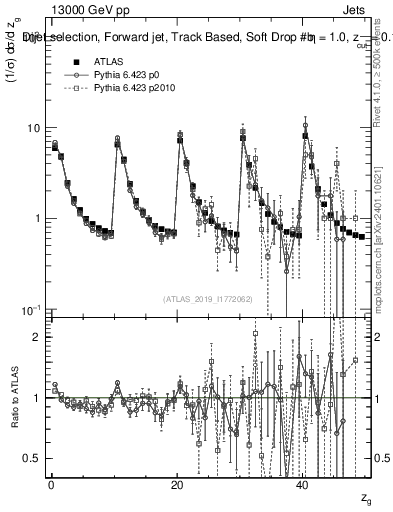 Plot of softdrop.zg in 13000 GeV pp collisions
