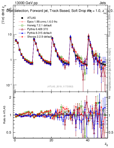 Plot of softdrop.zg in 13000 GeV pp collisions