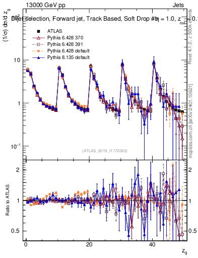 Plot of softdrop.zg in 13000 GeV pp collisions
