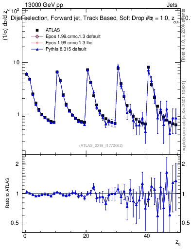 Plot of softdrop.zg in 13000 GeV pp collisions