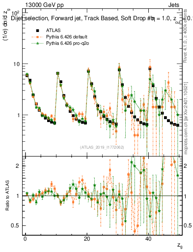 Plot of softdrop.zg in 13000 GeV pp collisions