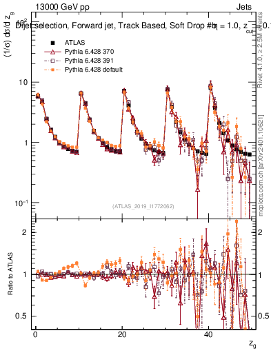 Plot of softdrop.zg in 13000 GeV pp collisions