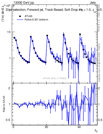 Plot of softdrop.zg in 13000 GeV pp collisions