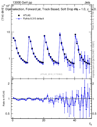 Plot of softdrop.zg in 13000 GeV pp collisions