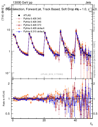 Plot of softdrop.zg in 13000 GeV pp collisions