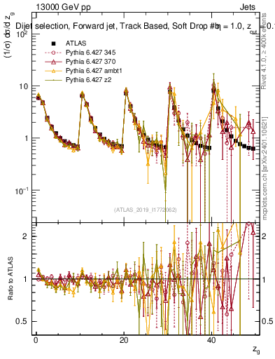 Plot of softdrop.zg in 13000 GeV pp collisions
