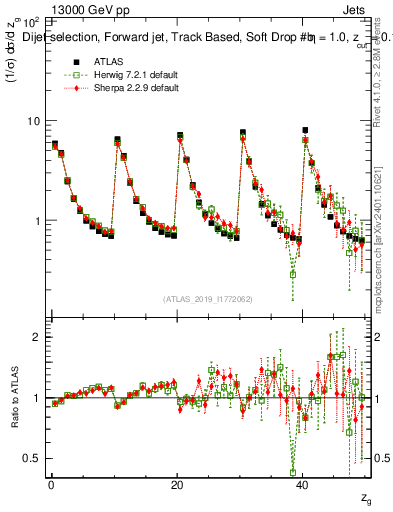 Plot of softdrop.zg in 13000 GeV pp collisions