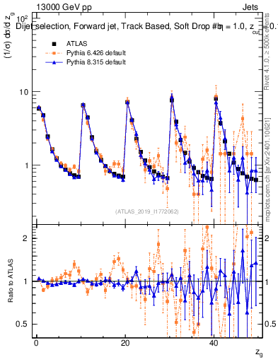 Plot of softdrop.zg in 13000 GeV pp collisions