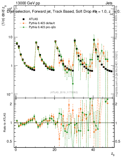 Plot of softdrop.zg in 13000 GeV pp collisions