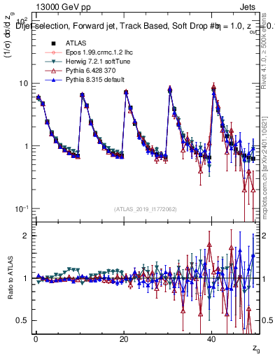 Plot of softdrop.zg in 13000 GeV pp collisions