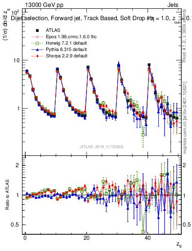 Plot of softdrop.zg in 13000 GeV pp collisions