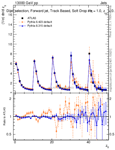 Plot of softdrop.zg in 13000 GeV pp collisions