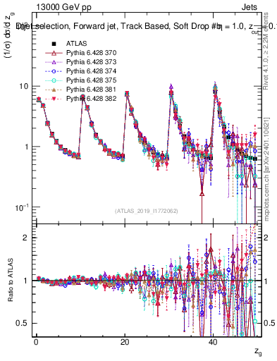 Plot of softdrop.zg in 13000 GeV pp collisions