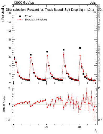 Plot of softdrop.zg in 13000 GeV pp collisions