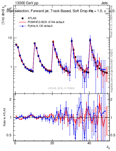 Plot of softdrop.zg in 13000 GeV pp collisions