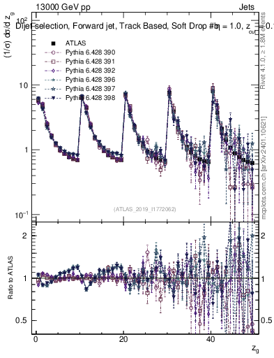 Plot of softdrop.zg in 13000 GeV pp collisions