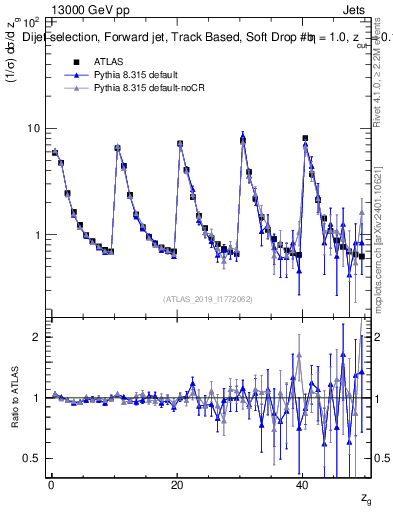 Plot of softdrop.zg in 13000 GeV pp collisions