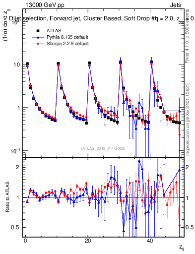 Plot of softdrop.zg in 13000 GeV pp collisions