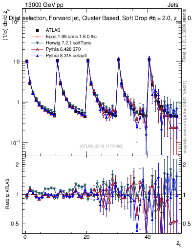 Plot of softdrop.zg in 13000 GeV pp collisions